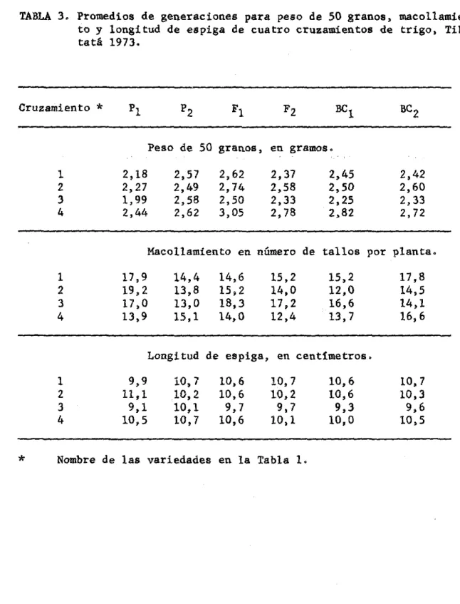 TABLA  3.  Promedios  de  generaciones  para  peso  de  50  granos,  maco11amiea  to  y  longitud  de  espiga  de  cuatro  cruzamientos  de  trigo,  Tibal  tatá  1973