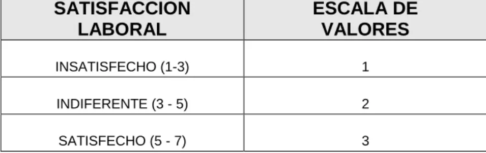 Tabla 6. Escala de valores de satisfacción laboral  SATISFACCION  LABORAL  ESCALA DE VALORES  INSATISFECHO (1-3)  1  INDIFERENTE (3 - 5)  2  SATISFECHO (5 - 7)  3 