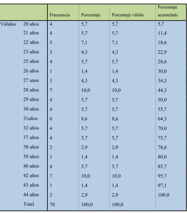 Tabla 4:  Pregunta C.E.  2: Edad 