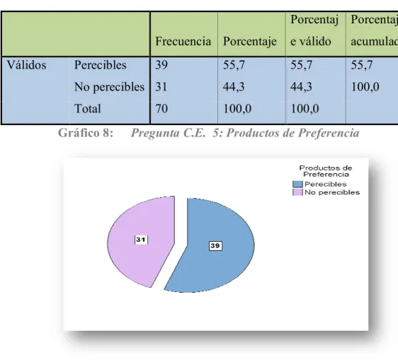 Tabla 7:  Pregunta C.E.  5: Productos de Preferencia 