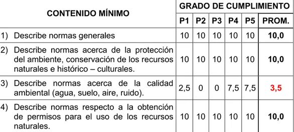 Tabla  nro.  6:  Grado  de  cumplimiento  de  los  contenidos  mínimos  para  la  descripción  del  marco  legal  y  administrativo  de  carácter  ambiental