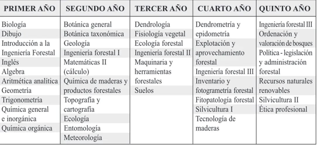 Tabla 1. Primer pensum de Ingeniería Forestal aprobado por el Ministerio de Educación a la Universidad Distrital