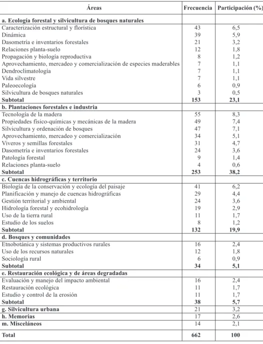 Tabla 2. Distribución por Áreas Temáticas y Subtemas de las Tesis de Grado del Programa de Ingeniería Forestal (1951-2009)