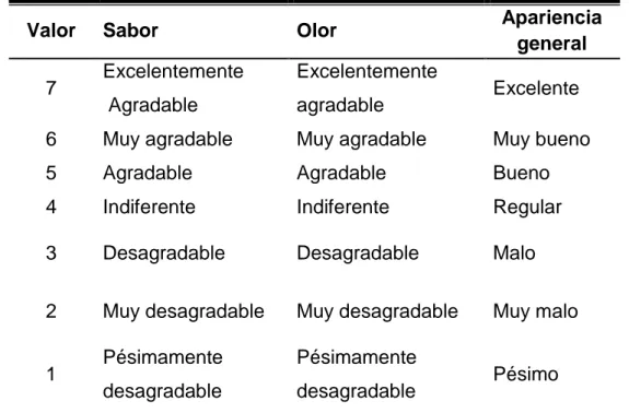 Cuadro  14.  Escala  hedónica  para  la  determinación  de  los  atributos  (sabor, olor, apariencia general y consistencia)