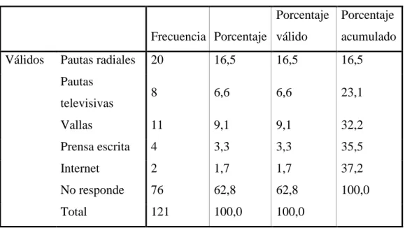 Cuadro No8: Medio de Comunicación 