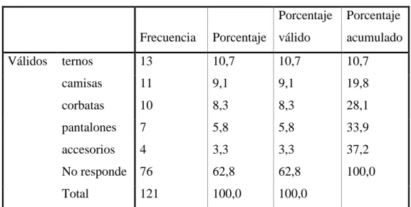 Cuadro No11: Demanda de prendas 