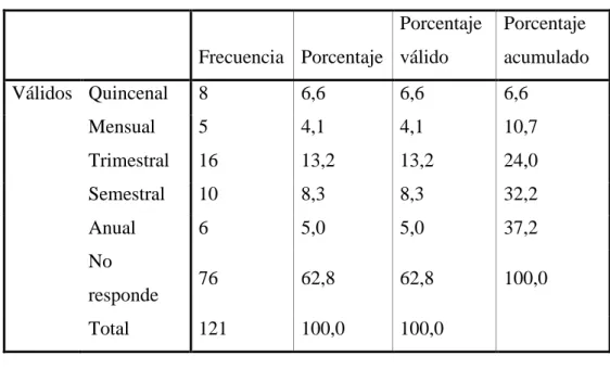 Cuadro No12: Frecuencia de compra 