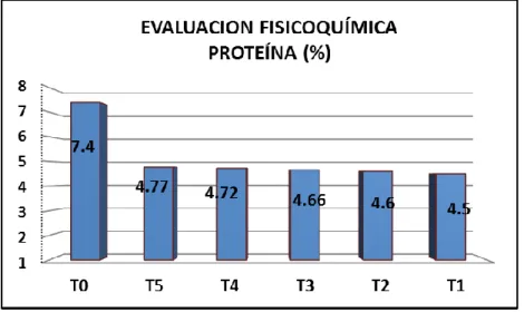 Figura 11. Resultados evaluación de la proteína del puré instantáneo