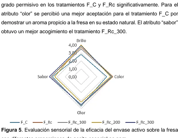 Figura 5. Evaluación sensorial de la eficacia del envase activo sobre la fresa  con diferentes proporciones de aceite esencial en ppm