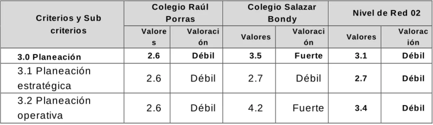 Tabla 07. Evaluación del criterio planeación 
