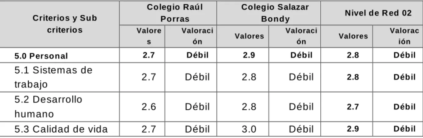 Tabla 09. Evaluación del criterio personal 