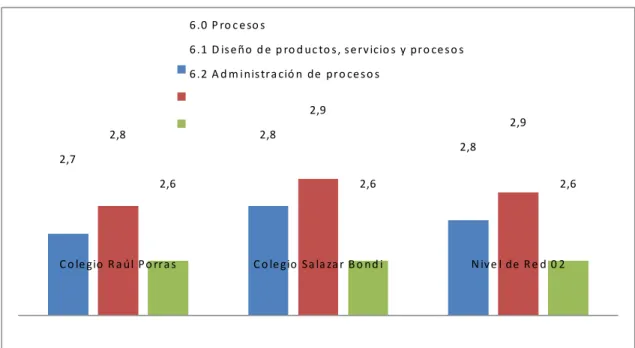 Tabla 10. Evaluación del criterio procesos 
