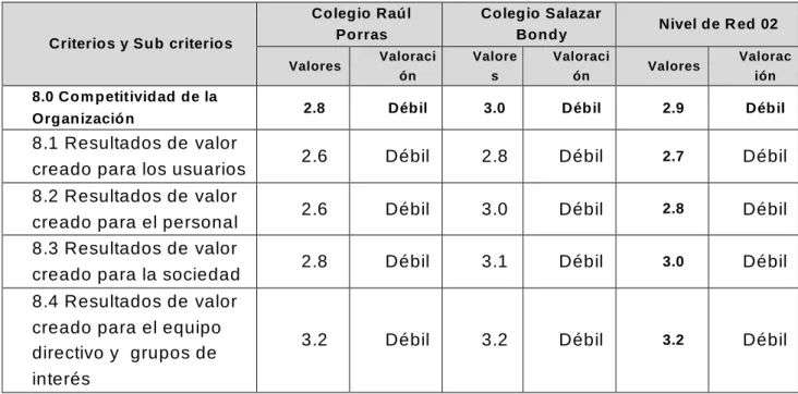Tabla 12. Evaluación del criterio com petitividad de la organización 