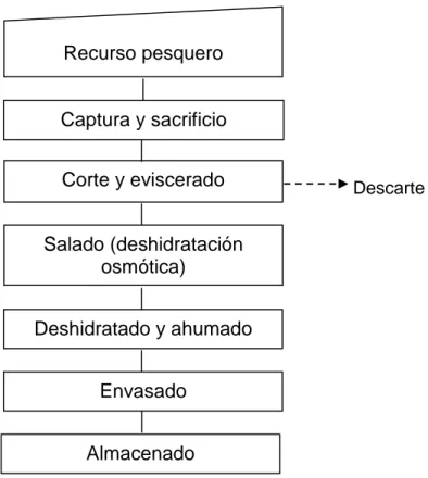 Figura 1.   Diagrama de flujo general de la tecnología de ahumado   Fuente:   Loje (2007) 