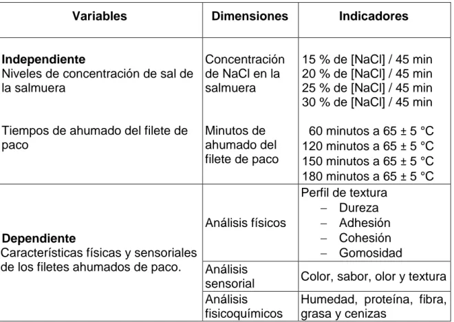 Cuadro 4. Operacionalización de variables  