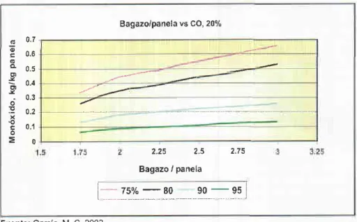Figura  5. Concentración  de monóxido  de carbono  producido  en las hornillas paneleras  bajo  d¡ferentes  condiciones  de operación.