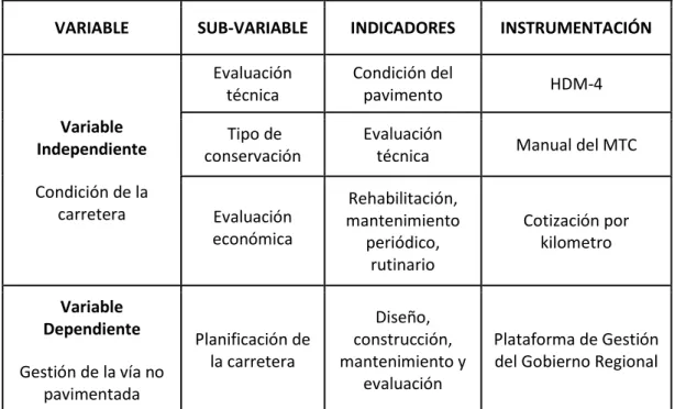 Cuadro Nº 3: Operación de variables 