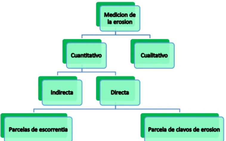 Fig. 1 Modelos de la Medición de la erosión adaptada de García 