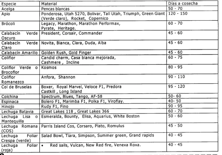 TABLA 2. Materiales de Hortalizas Recomendados para las Condiciones del Oriente Antioqueño.