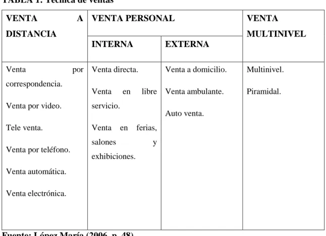 TABLA 1: Técnica de ventas 