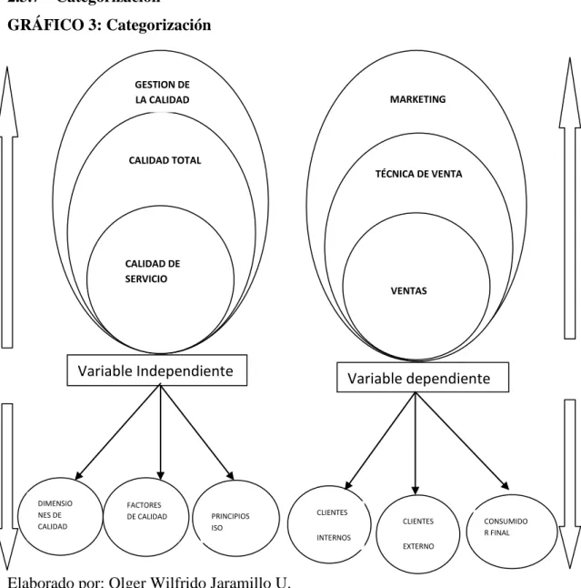 GRÁFICO 3: Categorización 