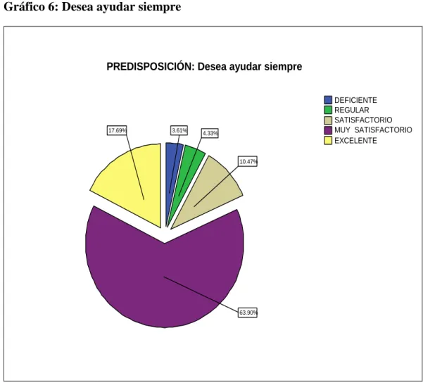 Gráfico 6: Desea ayudar siempre  17.69% 63.90%10.47%4.33%3.61% EXCELENTE MUY  SATISFACTORIOSATISFACTORIOSATISFACTORIOSATISFACTORIOSATISFACTORIOREGULARDEFICIENTE