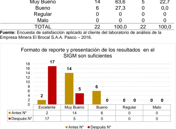 Figura  2.  Suficiencia  del  formato  de  reporte  y  la  presentación  de  los  resultados en el SIGM en el laboratorio de análisis.