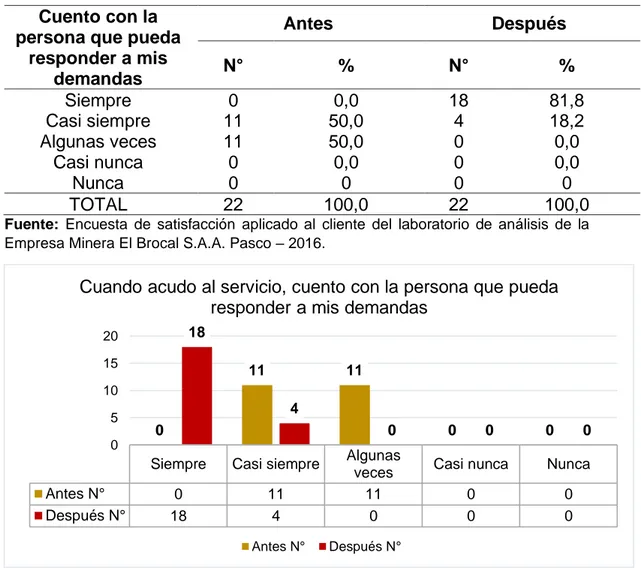 Figura 8. Cuando acudo al servicio cuento con la persona que pueda responder  a mis demandas en el laboratorio de análisis