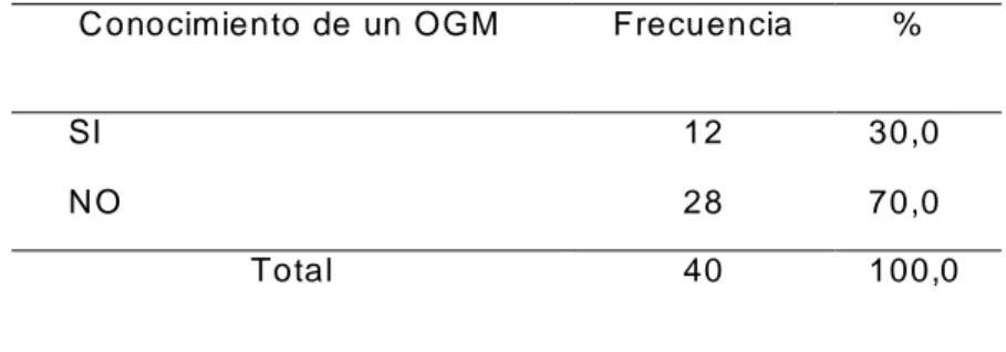 Tabla 09. C onocimiento de un OGM de los agricultores. 