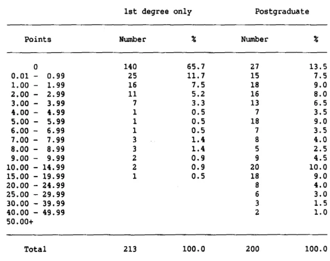 Table  3:  Frequency  distributions  of  publications  pointa  for  first  degree  on1y  and  postgraduate  researchers,  1985