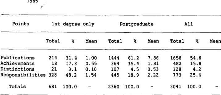 Table  4:  Number  and  percentage  distribution  of  technical  premium  points,  1985 