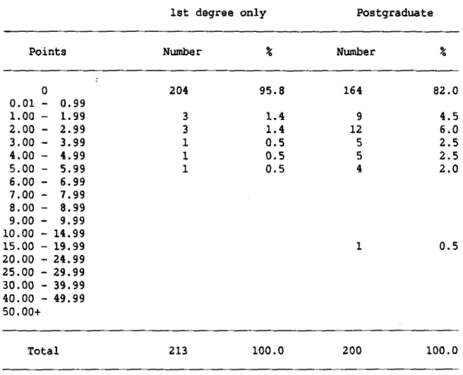 Table  6:  Prequency  distribution  of  distinction  points  for  first  degree  only  and  postgraduate  researchers