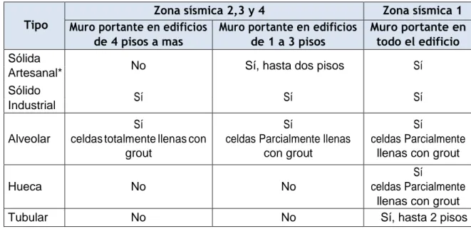 Tabla Nº 2: Limitaciones en el uso de la unidad de albañilería para fines  estructurales