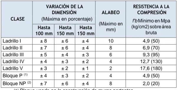 Tabla Nº 3: Clasificación de la unidad de Albañilería para fines  estructurales.  CLASE  VARIACIÓN DE LA DIMENSIÓN  ALABEO  RESISTENCIA A LA COMPRESIÓN (Máxima en porcentaje)  (Máximo en  mm)  f'b Mínimo en Mpa  (kg/cm2) sobre área  bruta Hasta  100 mm  Ha