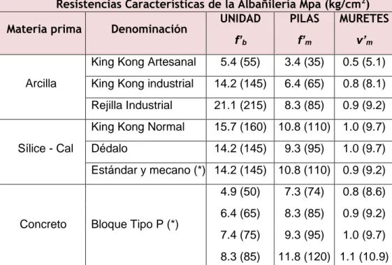 Tabla  Nº  12:  Resistencia  a  compresión  en  pilas  según  la  norma  E.070  de  Albañilería