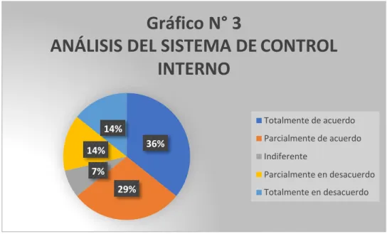 Gráfico N° 4 