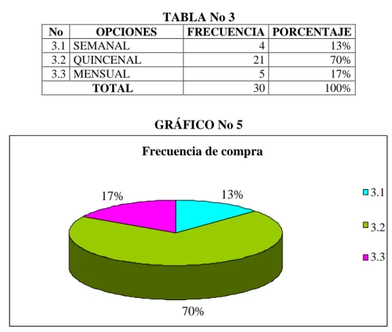 TABLA No 3 