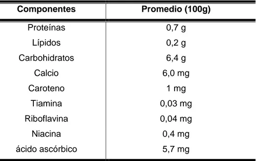 Cuadro 1.  Composición nutricional de sacha culantro. 