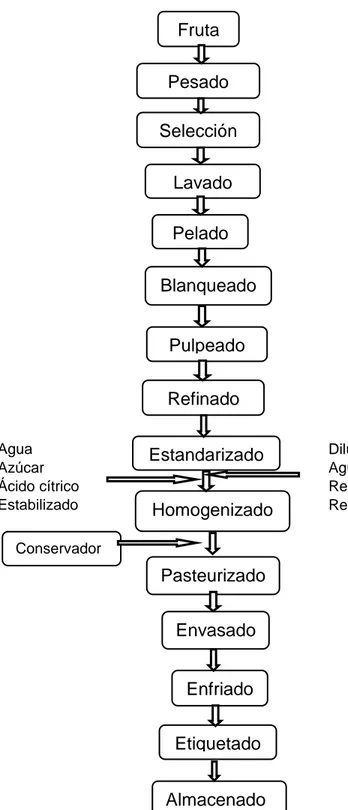 Figura 2. Flujo grama del proceso de elaboración de néctar  Fuente: ITDG-Perú (1998)  Almacenado Fruta Selección Pesado Lavado Pelado  Homogenizado Enfriado Pasteurizado Etiquetado Refinado Envasado EstandarizadoPulpeado Blanqueado Agua Azúcar Ácido cítric