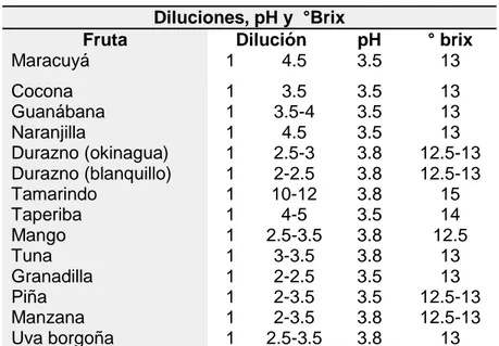 Cuadro 5. Diluciones, pH y ºBrix en algunas frutas. 
