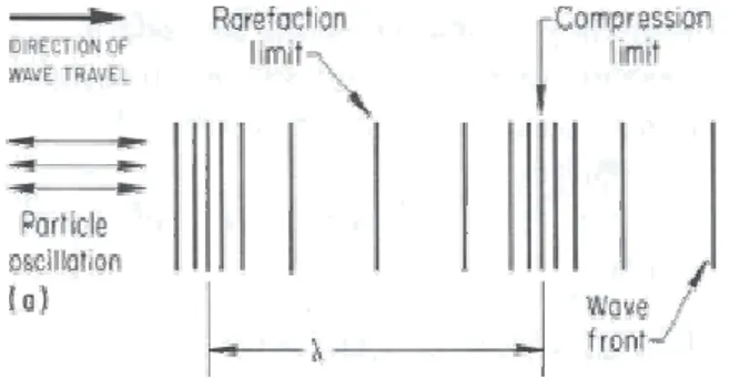 Figura  6.  Esquema  de  ondas  ultrasónicas  longitudinales,  oscilación  de  partícula,  compresión  y  onda  de  succión 