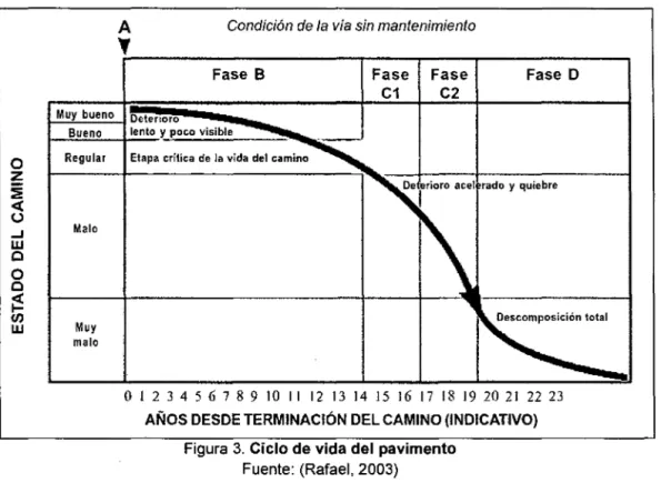 Figura  3.  Ciclo de vida del pavimento  Fuente:  (Rafael, 2003) 