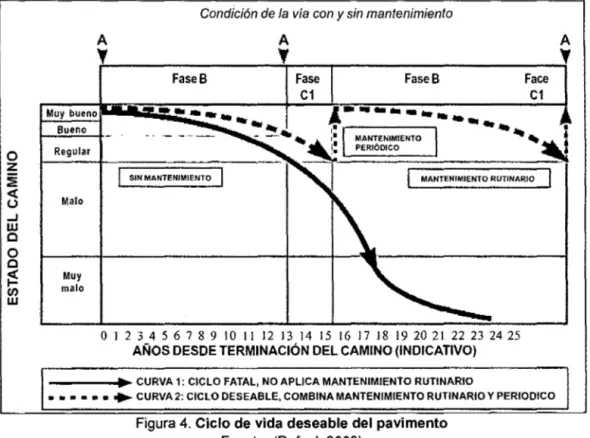 Figura 4.  Ciclo de vida deseable del pavimento  Fuente:  (Rafael, 2003) 