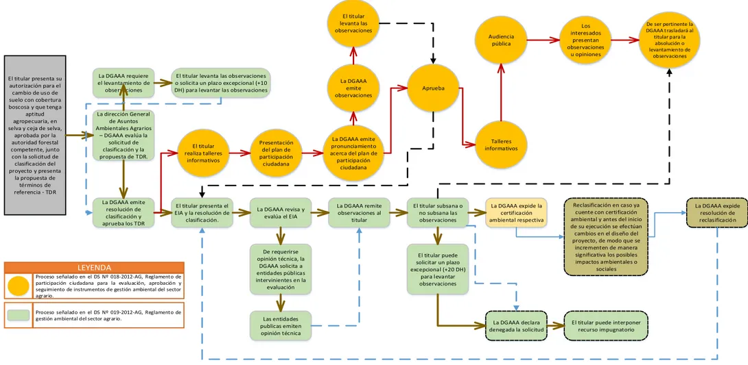 Figura 9:  Flujograma para la evaluación de un estudio de impacto ambiental en palma aceitera 