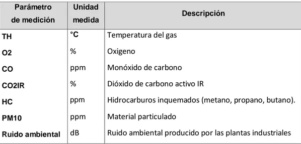 Tabla 11: Parámetros de calidad de aire que fueron analizados durante la  investigación Parámetro  de medición  Unidad  medida  Descripción 