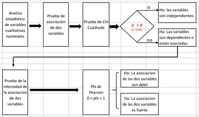 Figura 10: Modelo para la aplicación del estadístico para variables cualitativas 