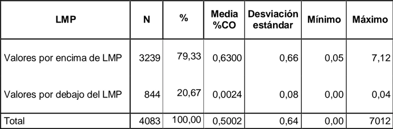 Tabla 18: Estadísticos descriptivos de la concentración de gas monóxido de carbono  CO% 