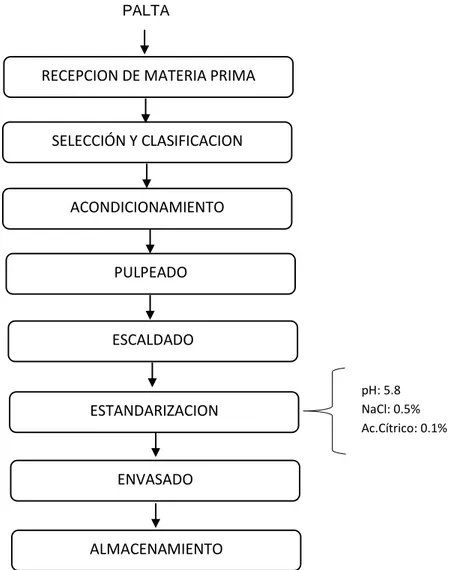 Figura 1. Diagrama de flujo para el procesamiento del puré de palta  Fuente. Chávez (2010)