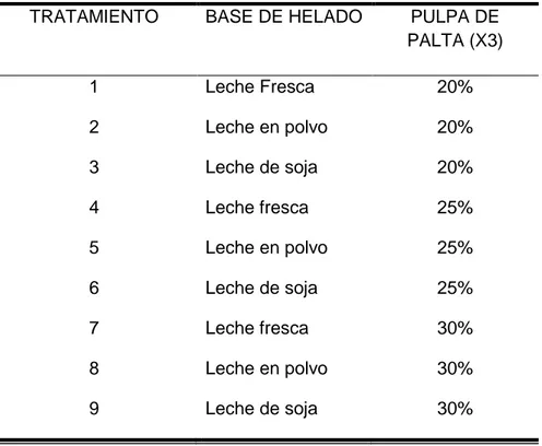 Cuadro 8.  Diseño experimental para evaluar el nivel de aceptabilidad del  helado de palta con diferentes mezclas bases en la ciudad de  Huánuco