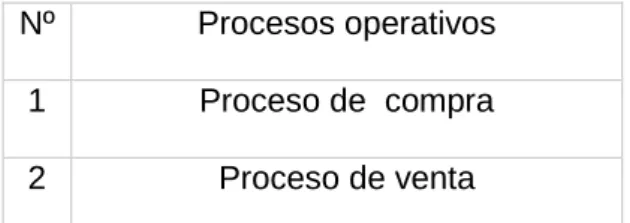 Cuadro 1: Procesos de la Empresa DN Huánuco: 